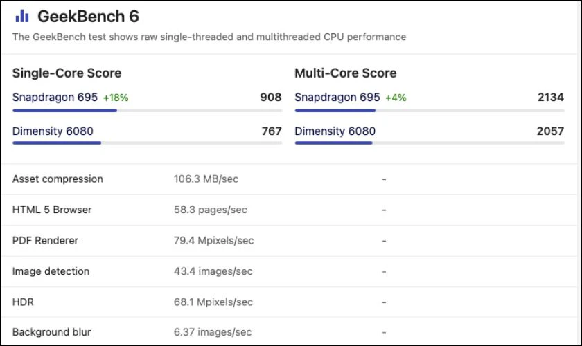 So sánh điểm GeekBench của chip Dimensity 6080 và chip Snapdragon 695