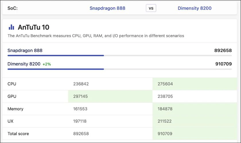 Dimensity 8200 vs Snapdragon 888: Chip nào có điểm tốt hơn?