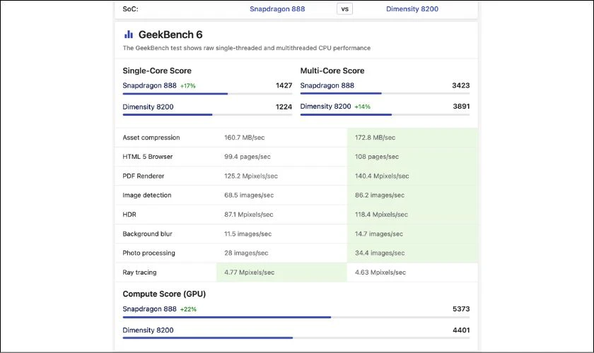 So sánh điểm Geekbench 6