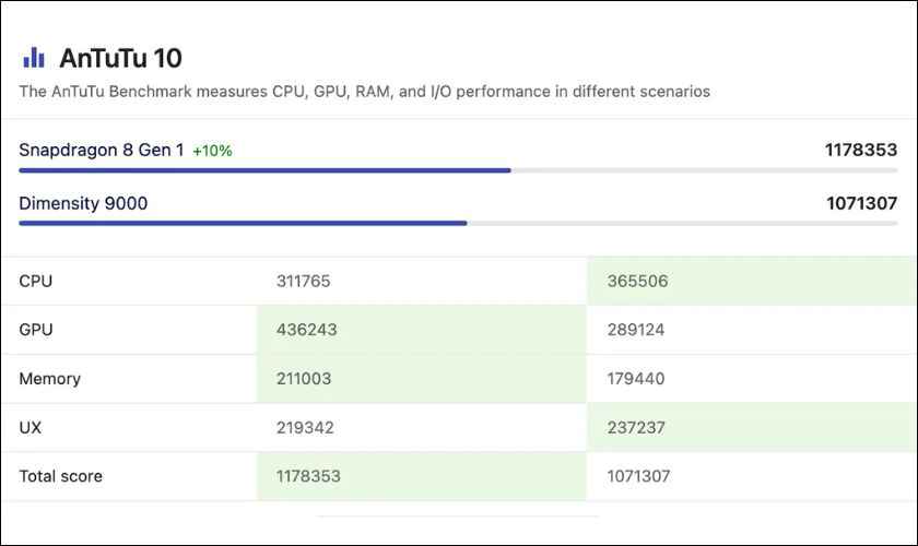 Dimensity 9000 vs Snapdragon 8 GEN 1: Chip nào mạnh hơn?