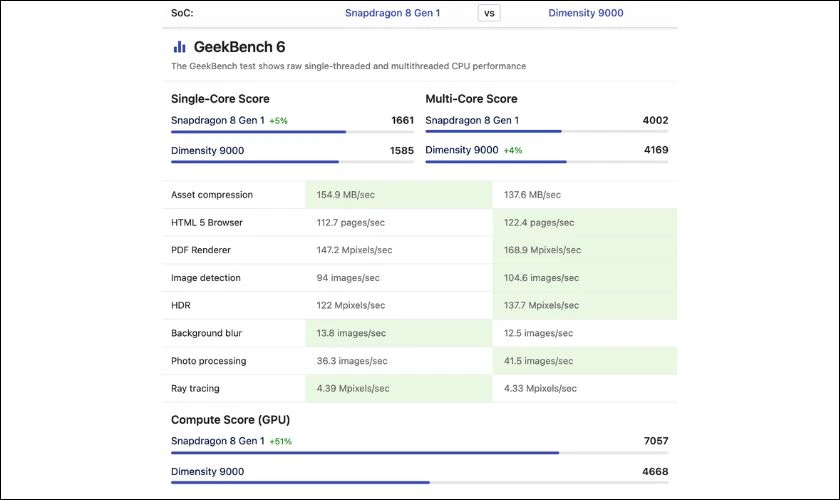 So sánh điểm Geekbench 6