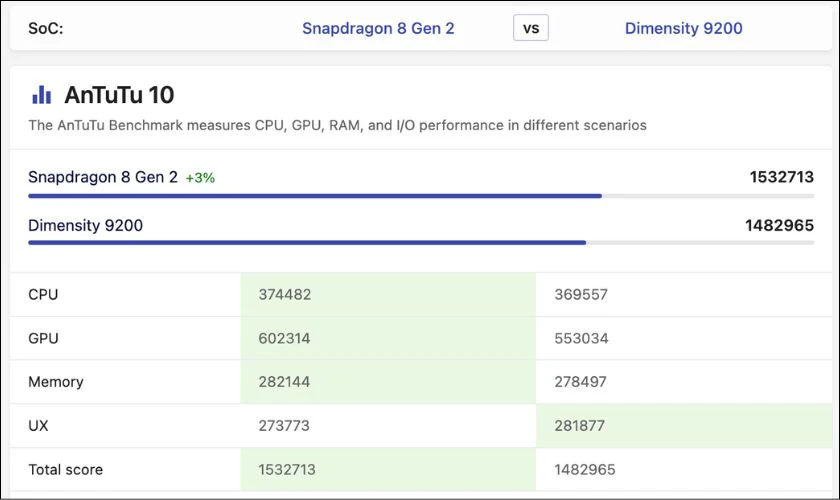 Dimensity 9200 vs Snapdragon 8 gen 2: Chip nào mạnh hơn?