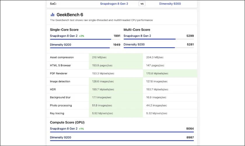 So sánh điểm Geekbench 6