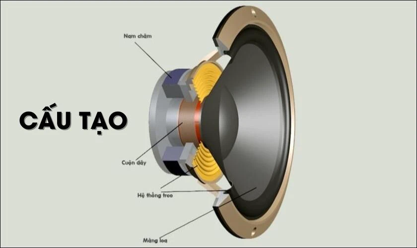 Cấu tạo của driver tai nghe gồm nhiều bộ phận khác nhau