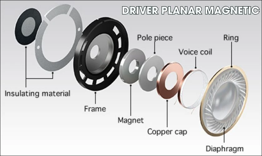 Driver Planar Magnetic hoạt động dựa trên nguyên lý từ trường âm thanh