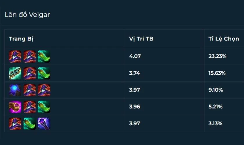 Trang bị cần thiết cho các chủ lực chơi đội hình Veigar ĐTCL