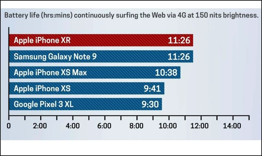 Dung lượng pin iPhone XR dùng được bao lâu trong ngày?