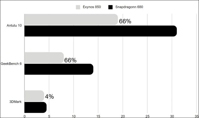 So sánh hiệu năng chip Exynos 850 vs Snapdragon 680