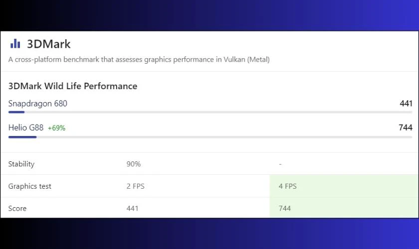 So sánh điểm 3DMark giữa chip Helio G88 vs Snapdragon 680