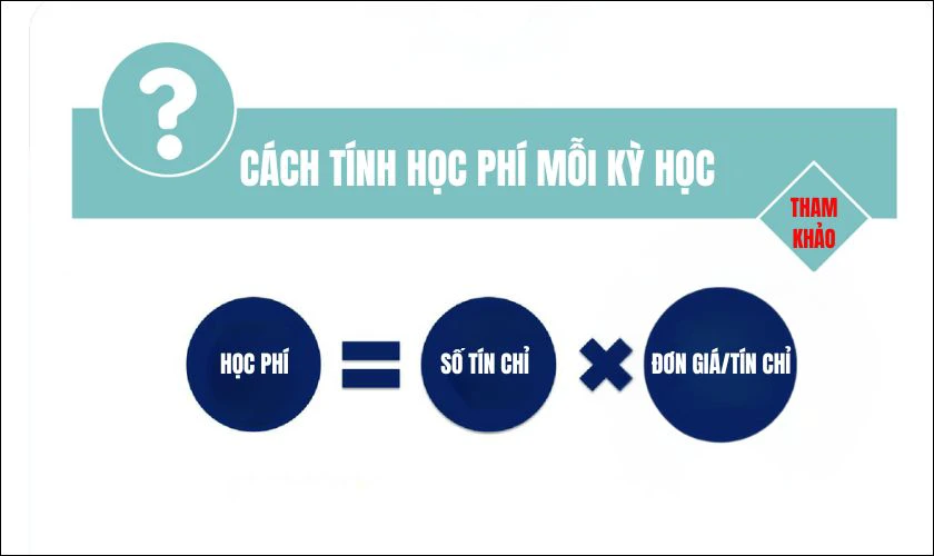 Cách tính học phí Đại học Cần Thơ