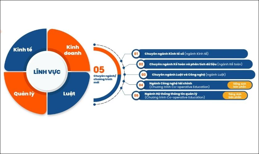 Các yếu tố ảnh hưởng đến học phí UEL - Ngành học