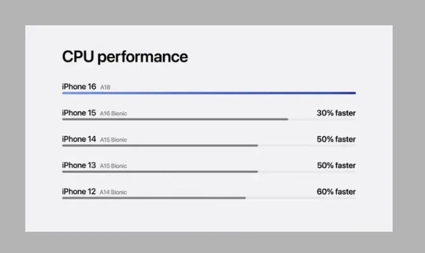 Đánh giá chip A18 trên iPhone 16