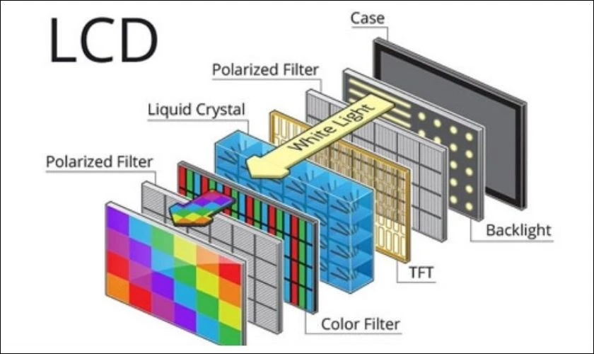 Nguyên lý hoạt động của LCD là gì?