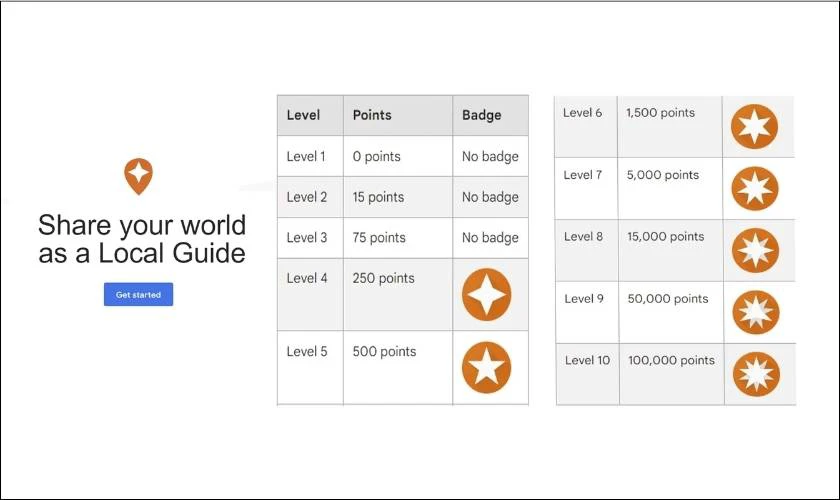 Tạo động lực thông qua hệ thống điểm và cấp độ