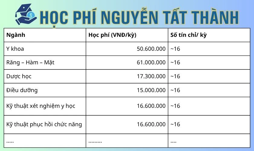 Nguyễn Tất Thành học phí 2026