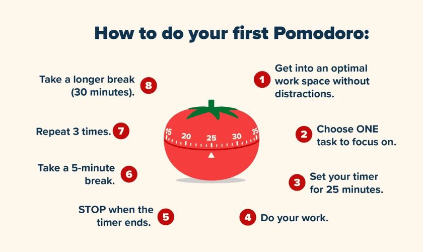 Kỹ thuật Pomodoro – học tập trung, nghỉ ngắn hiệu quả