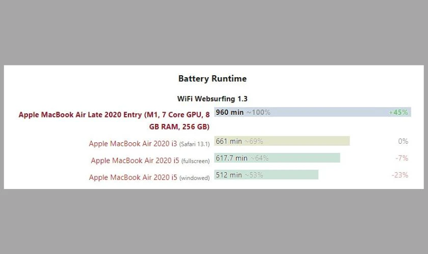 Đánh giá thời lượng pin MacBook Air M1 trong thực tế