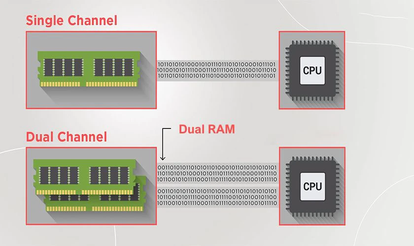 RAM Dual Channel là gì? 1 thanh 4gb 1 thanh 8gb có Dual Channel không