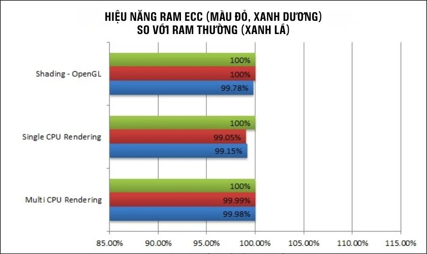 Nhược điểm của RAM ECC là gì - Hiệu năng có thể thấp hơn một chút