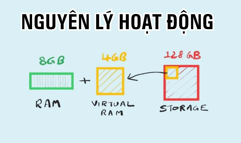 Nguyên lý hoạt động của RAM Plus là gì?