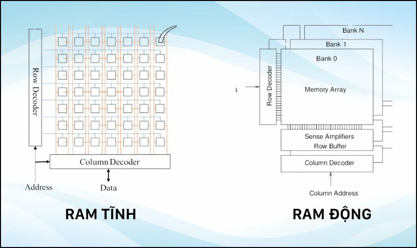 Sơ đồ cấu trúc vật lý của RAM tĩnh và RAM động 