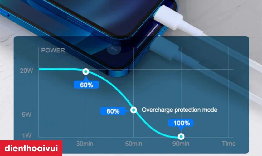 Hiệu năng sạc đạt công suất 12W