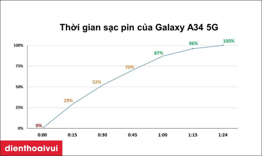 Samsung Galaxy A34 5G 8GB 256GB Cũ Trầy Xước trang bị pin 5000mAh