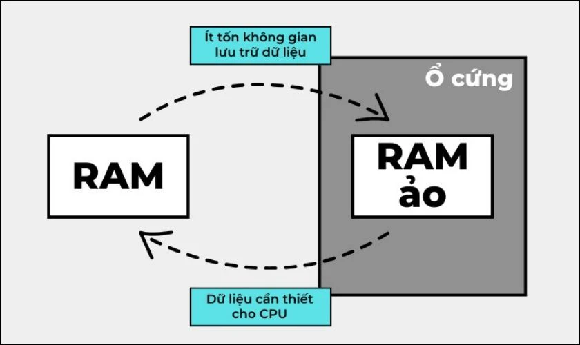 Set RAM ảo virtual memory là cách thường được dùng để giải quyết nhu cầu RAM tức thì hiệu quả