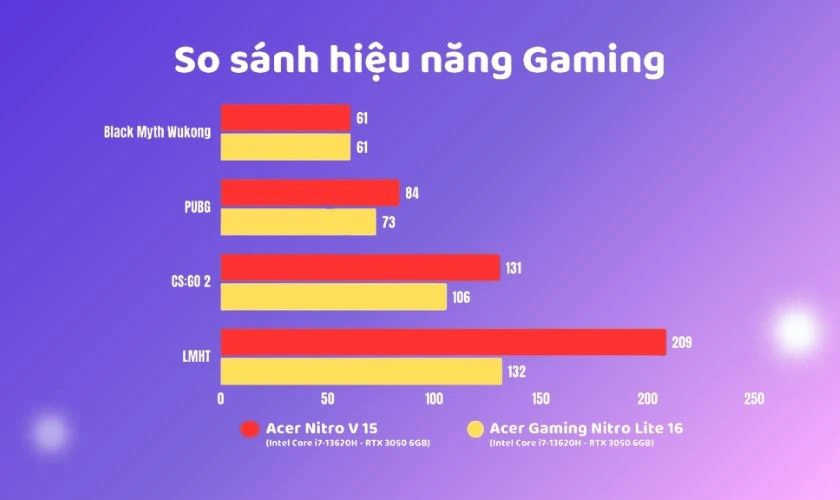 So sánh Acer Nitro V 15 và Acer Nitro Lite 16 dựa trên trải nghiệm thực tế