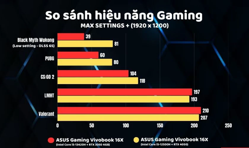 So sánh hiệu năng chơi game và đồ họa