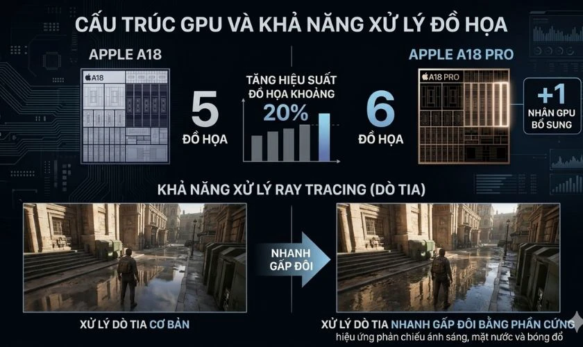 So sánh chip A18 và A18 Pro đầy đủ về GPU