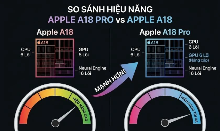 Chip A18 và A18 Pro: Chip nào mạnh hơn?