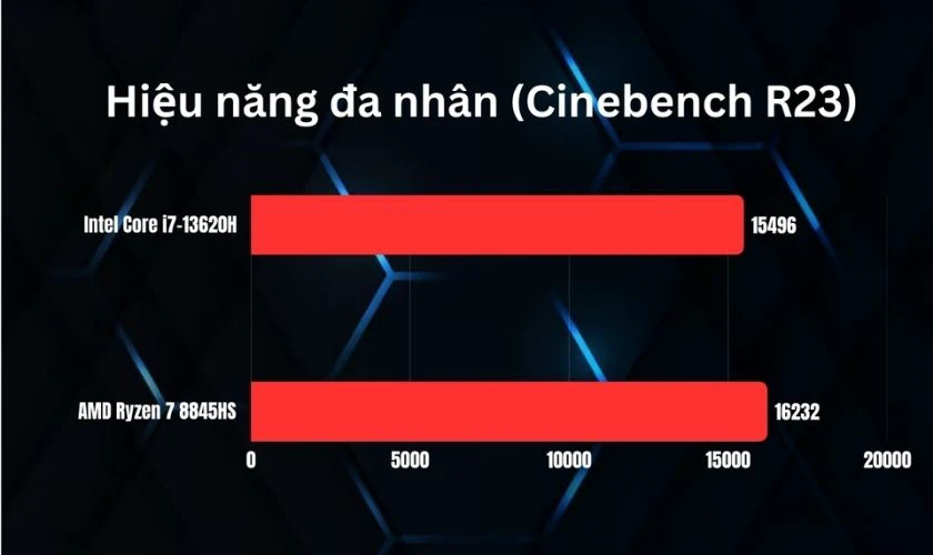 So sánh Intel Core i7-13620H và Ryzen 7 8845HS về hiệu năng đa nhân