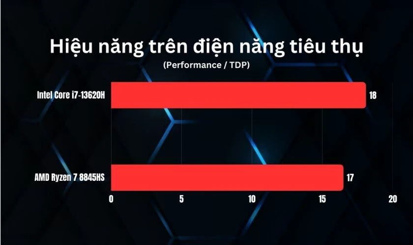 So sánh Intel Core i7-13620H và Ryzen 7 8845HS về điện năng tiêu thụ