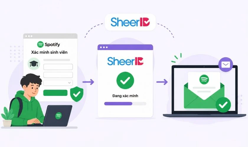 Cách Spotify xác minh sinh viên để được đăng ký Premium