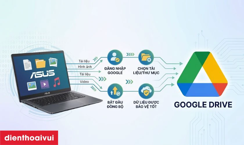 Sao lưu dữ liệu laptop qua Drive để tr&aacute;nh rủi ro c&oacute; thể xảy ra