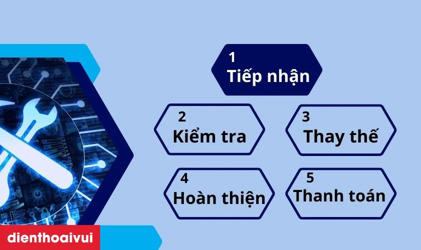 Tiếp nhận, kiểm tra và báo giá chi tiết trước khi thực hiện