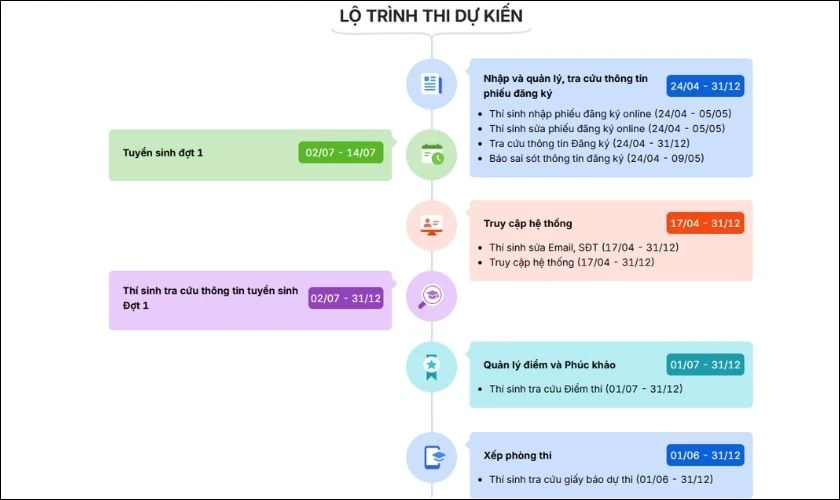 Thời gian đăng ký thi tốt nghiệp THPT 2026 cho thí sinh tự do