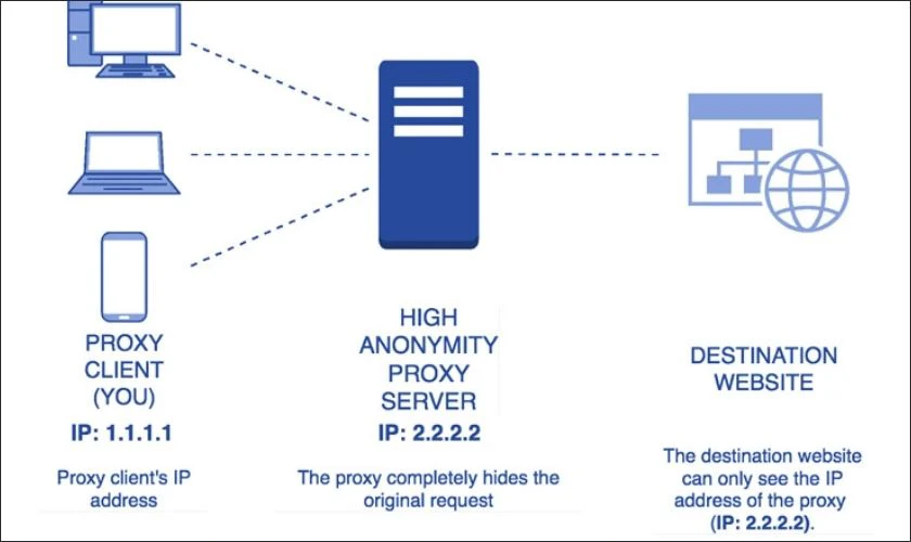 High Anonymity Proxy là gì?