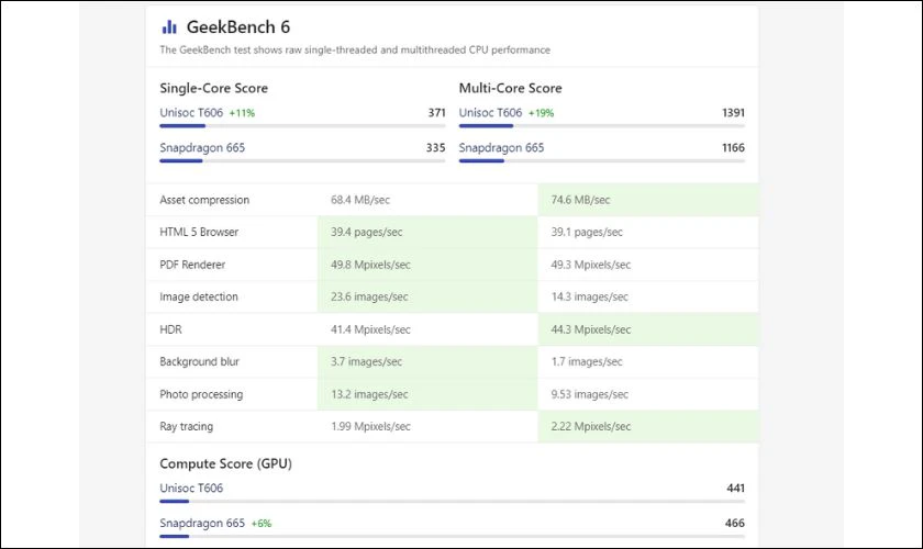 So sánh điểm Geekbench 6 của chip Unisoc T606 và Snapdragon 665