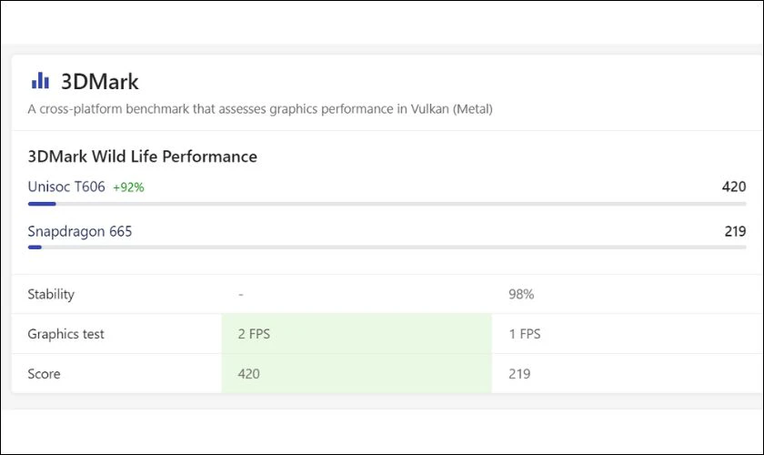 Đánh giá điểm 3DMark của chip Unisoc T606 và Snapdragon 665