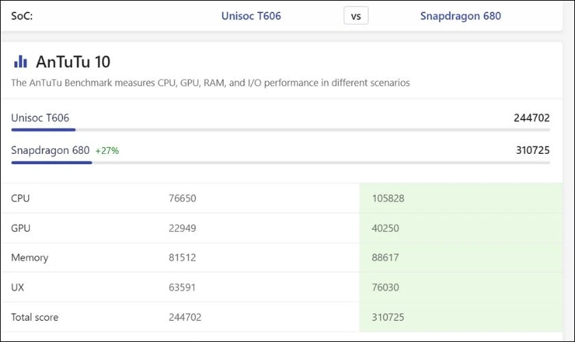 Điểm Benchmarks giữa Unisoc T606 với Snapdragon 680 