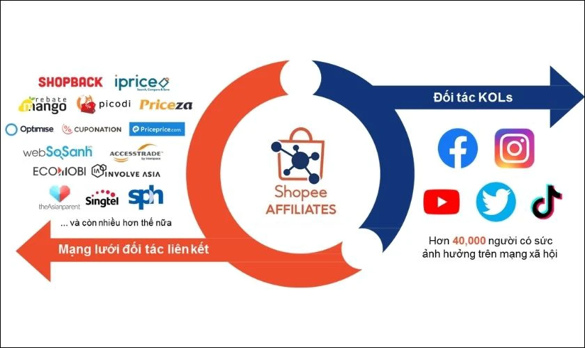 Các đối tác tiếp thị liên kết Shopee Affiliate gồm những ai?