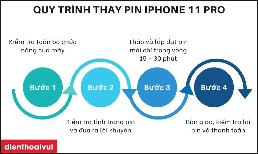 Quy trình thay pin iPhone 11 Pro chuẩn xác ở Điện Thoại Vui