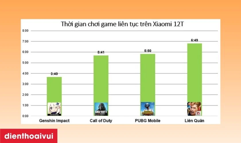 Pin 5000mAh cùng sạc nhanh 120W