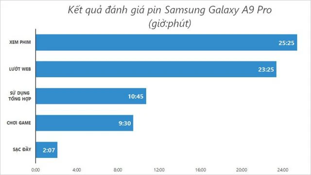 Pin Samsung A9 Pro có dung lượng 5.000 mAh