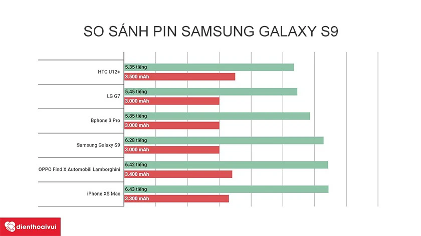 so sánh thời lượng pin với LG G7 ThinQ hay HTC U12+, Galaxy S9