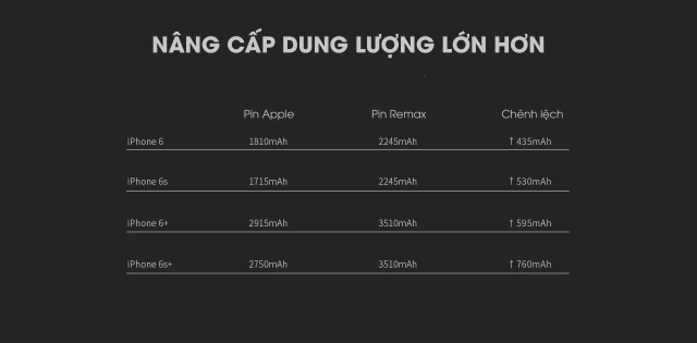 pin iphone dung lượng cao remax