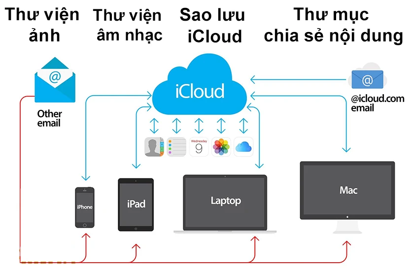iCloud drive là nền tảng lưu trữ đám mây mà Apple ra mắt vào ngày 12/10/2011