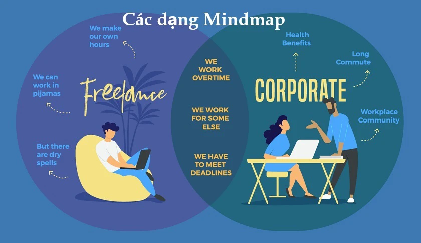 phần mềm vẽ sơ đồ tư duy - bong bóng đôi